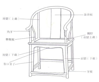 盤點常見傳統(tǒng)紅木家具結(jié)構(gòu)部件及名稱
