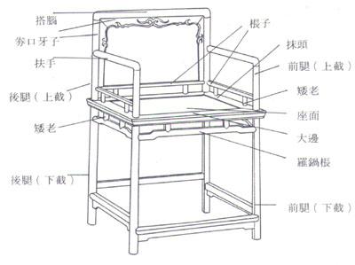 盤點常見傳統(tǒng)紅木家具結(jié)構(gòu)部件及名稱