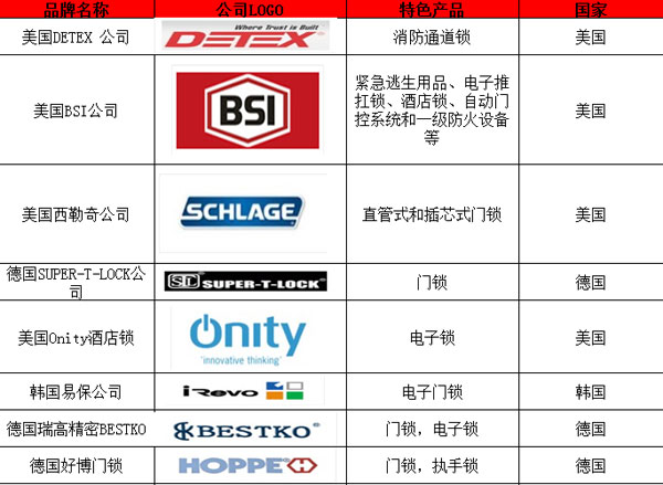 國外著名鎖具品牌有哪些？以下為你匯總