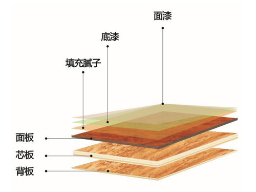 環(huán)保木地板選購(gòu)指南之升達(dá)三層實(shí)木復(fù)合地板