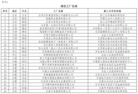 第二批綠色制造名單出爐 多個知名電子、電器企業(yè)入選