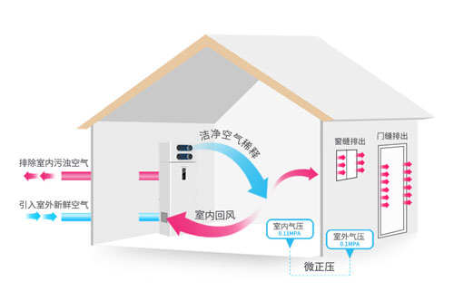 解決霧霾問(wèn)題，中國(guó)十大新風(fēng)系統(tǒng)品牌真不錯(cuò)!