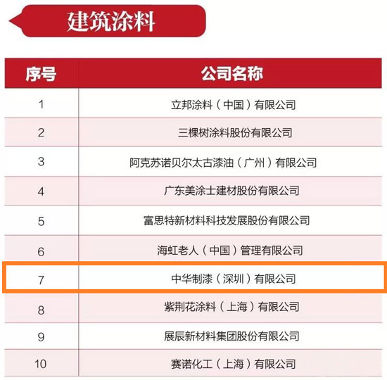 中華制漆實力榮登“競爭力十強(建筑涂料)”：排名第七