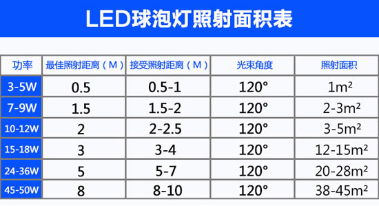 家庭里應(yīng)如何正確選擇LED燈泡及對應(yīng)功率瓦數(shù)?