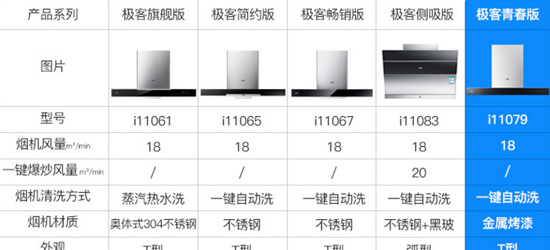 十大煙機品牌| 華帝極客頂吸套裝是哪款？哪款值得選購？