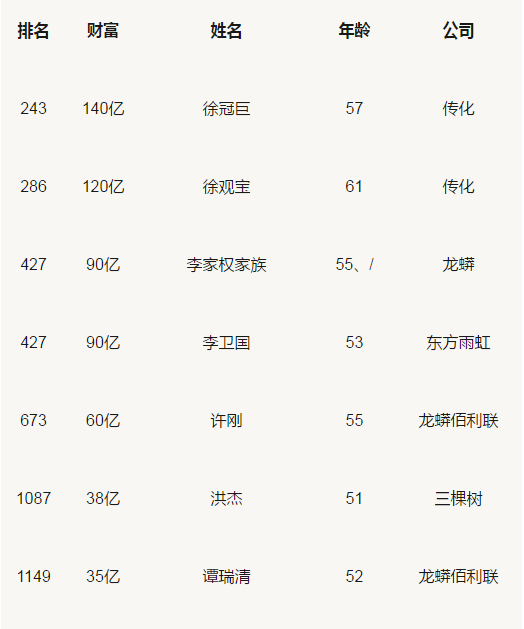 胡潤(rùn)百富榜：三棵樹、東方雨虹、科順等涂料企業(yè)人物上榜