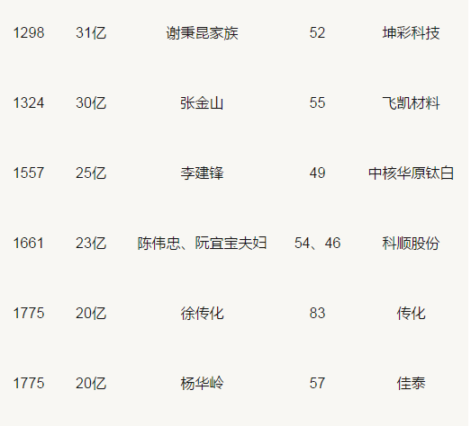 胡潤(rùn)百富榜：三棵樹、東方雨虹、科順等涂料企業(yè)人物上榜
