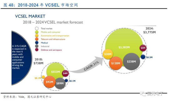 當前VCSEL競爭格局如何?與VCSEL相關的LED企業(yè)又有哪些?