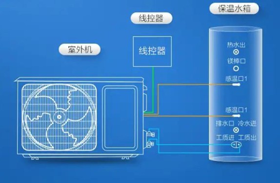 擁有一款海爾空氣能熱水器，安全便捷，高效節(jié)能