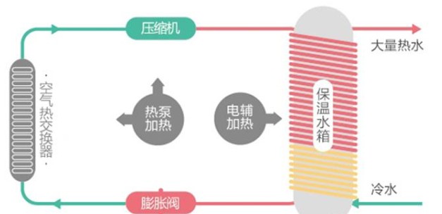 擁有一款海爾空氣能熱水器，安全便捷，高效節(jié)能