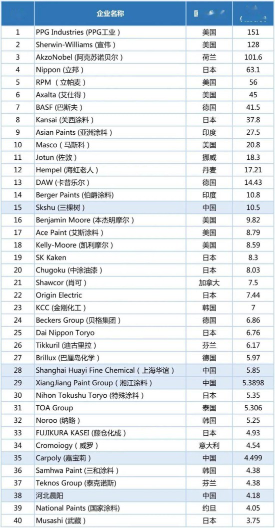 2020年世界涂料百?gòu)?qiáng)榜發(fā)布，中國(guó)24家涂企入圍