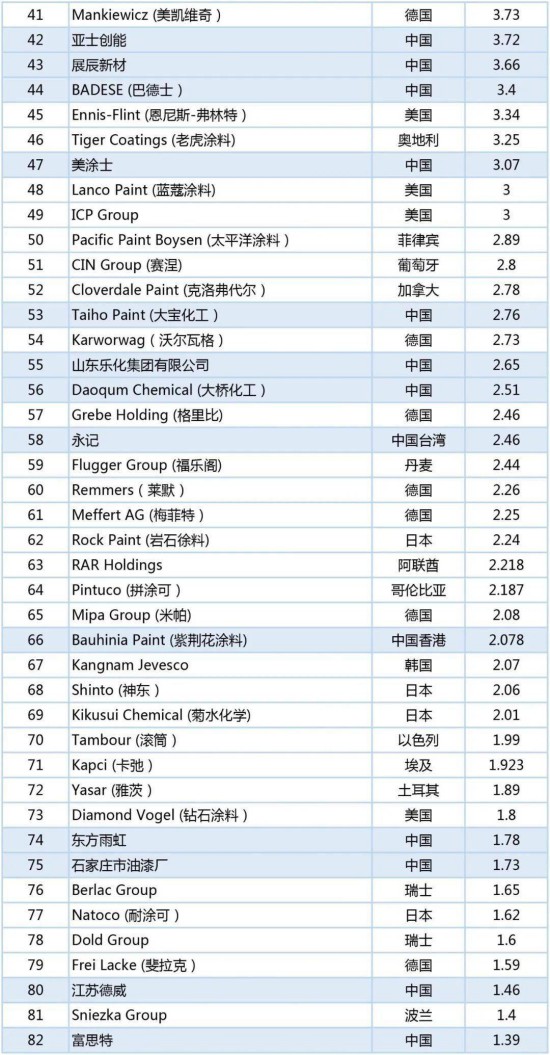 2020年世界涂料百?gòu)?qiáng)榜發(fā)布，中國(guó)24家涂企入圍