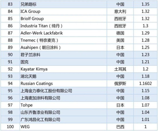 2020年世界涂料百?gòu)?qiáng)榜發(fā)布，中國(guó)24家涂企入圍